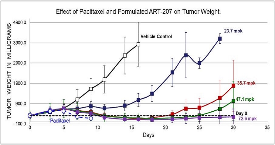 DOSE Response Study in Murine Model of Human Breast Cancer